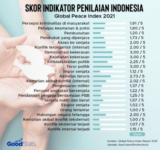 Negara Paling Aman di Dunia, Indonesia kah?