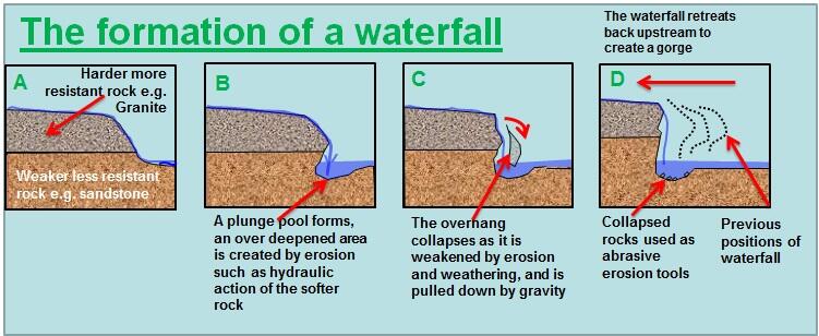 Apa Yang Terjadi Jika Kamu Jatuh Di Air Terjun? 