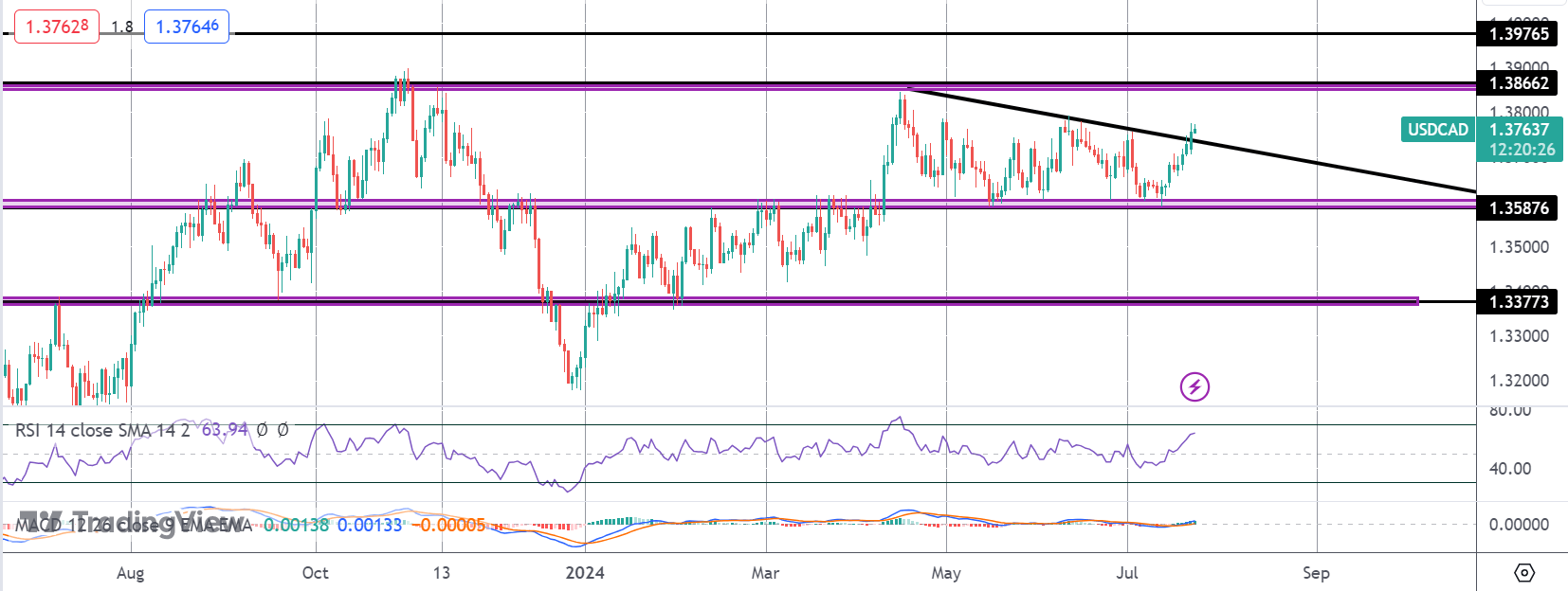 usdcad-(24)-1721724062.png
