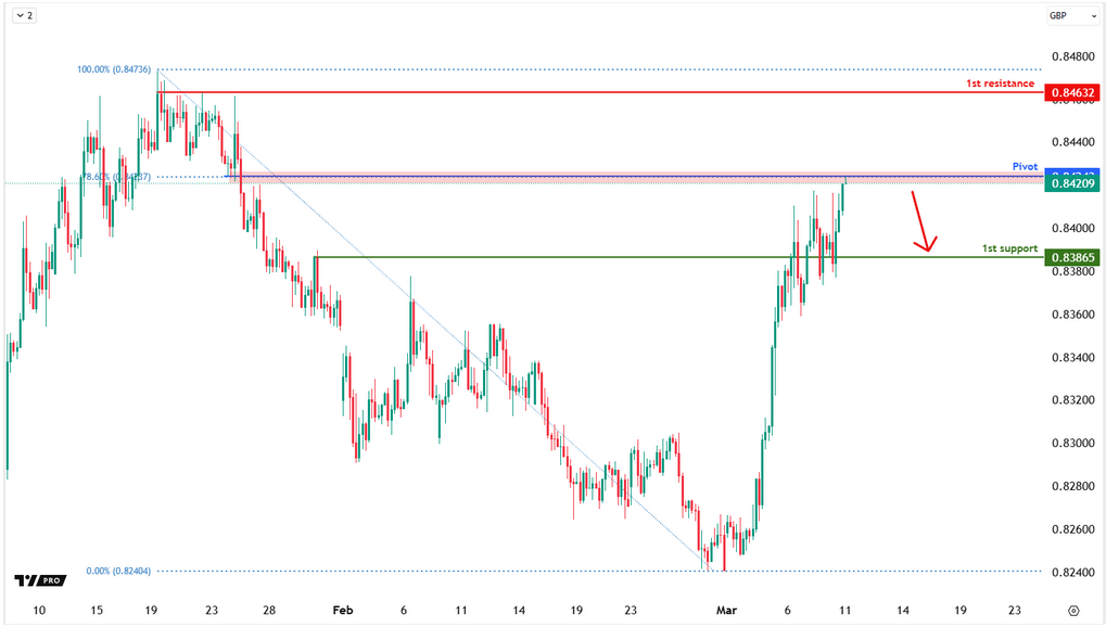 eurgbp-1741666752.png