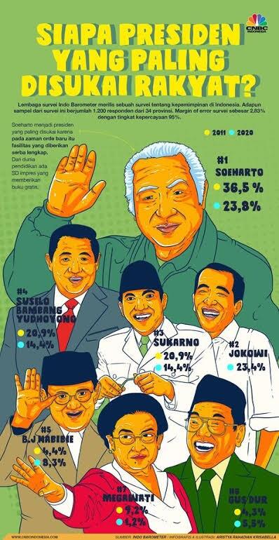 Soekarno vs Soeharto, Siapa Yang Terbaik? 