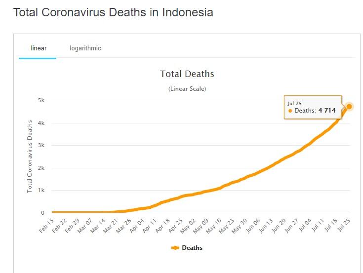 Bahaya! Jumlah Kematian Akibat Corona RI Salip China, Tembus 5 Besar Asia