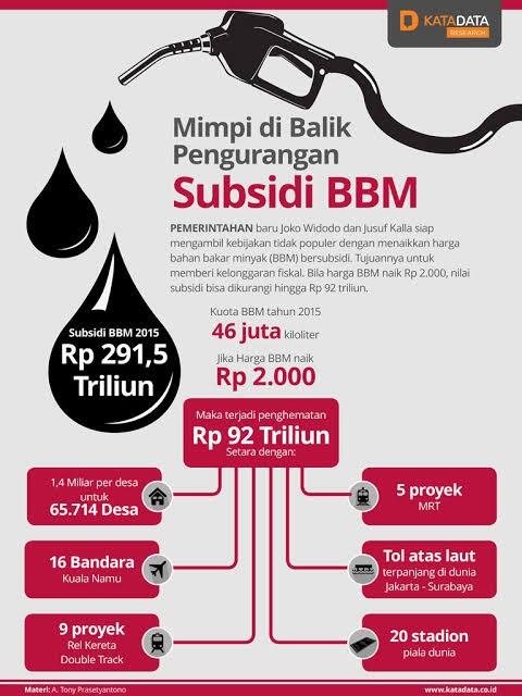 Politik Subsidi BBM! Siapa Yang Untung?