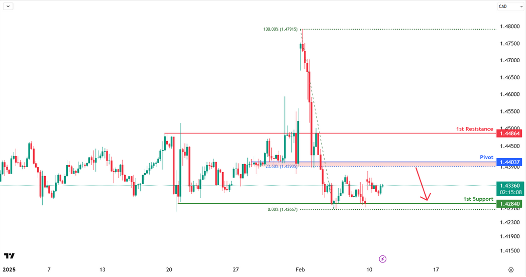 usdcad-1739246874.png