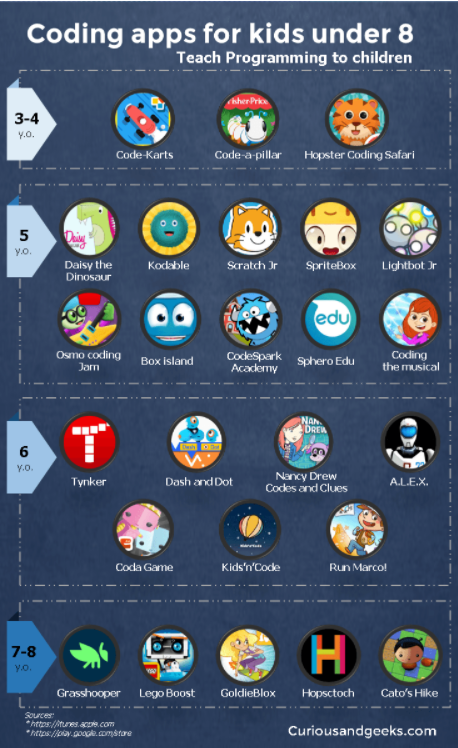 Aplikasi Coding Untuk Anak di Bawah 8 Tahun ( Belajar Pemrograman)