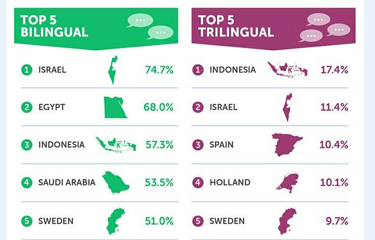 Kelebihan Warga Indonesia Dibanding Bangsa Lain