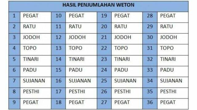 Hari pasaran, tradisi weton & kalender penanggalan Jawa
