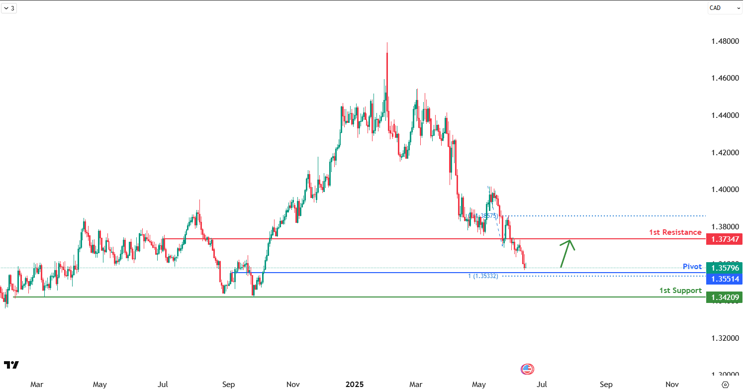usdcad-1750066894.png