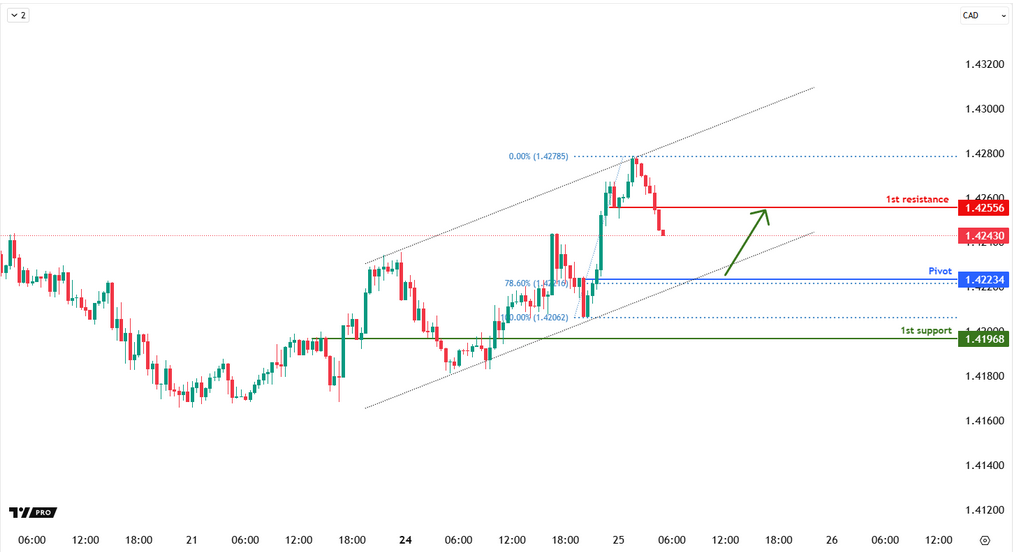 usdcad-1740458179.png