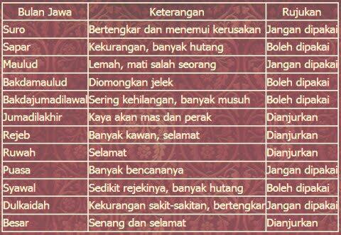 Hari pasaran, tradisi weton & kalender penanggalan Jawa