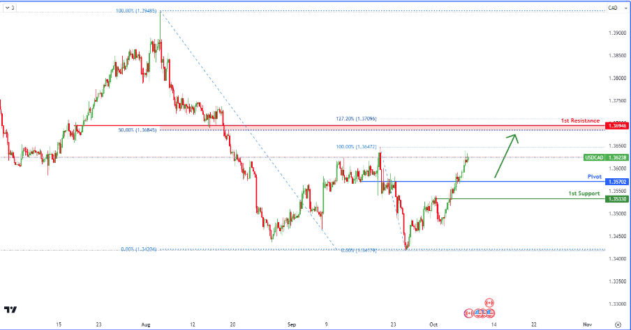 usdcad-1728368412.png