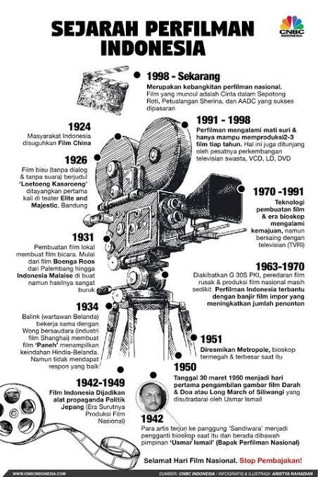 Potret Film Indonesia Dari Masa Ke Masa