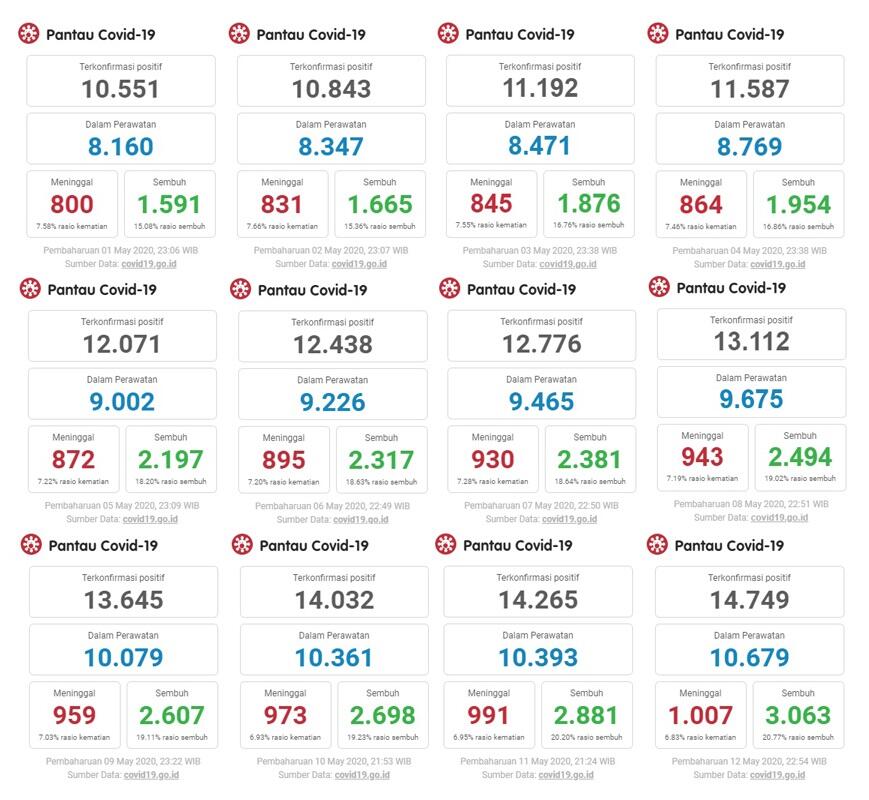 [Update Mei] Kliping Data Covid 19