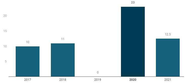 2021 CUKAI ROKOK NAIK 12,5%