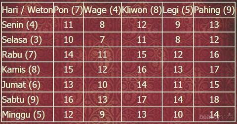 Hari pasaran, tradisi weton & kalender penanggalan Jawa