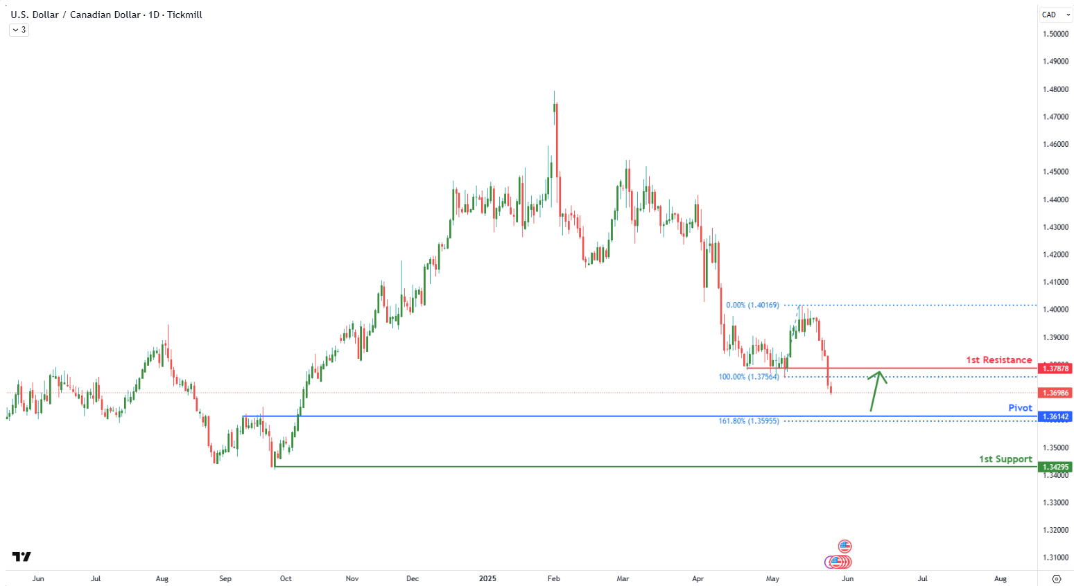 usdcad-1748230578.png