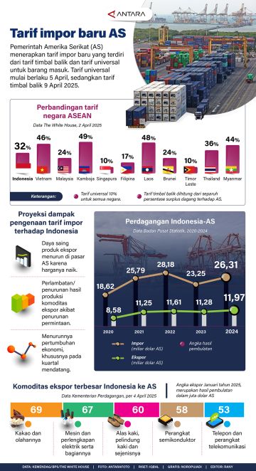 Tarif impor baru AS
