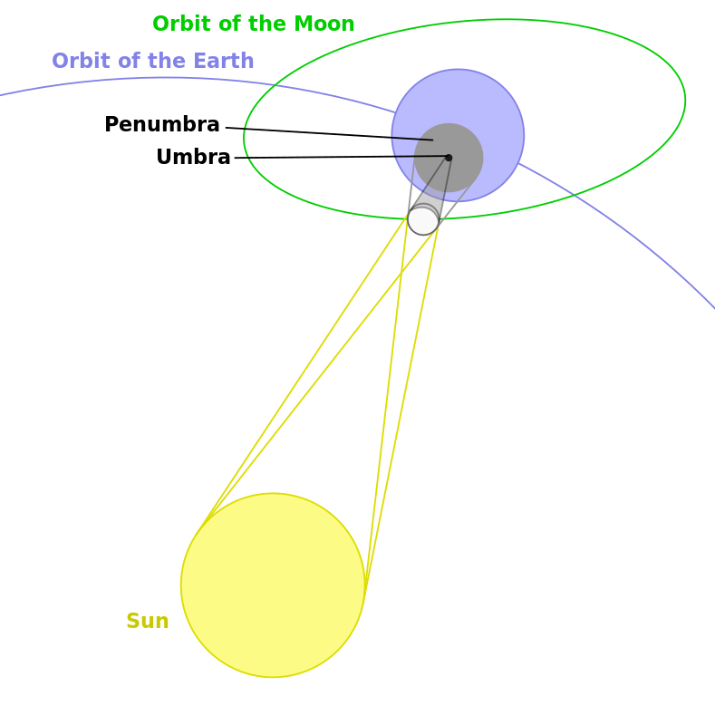 789px-Geometry_of_a_Total_Solar_Eclipse.svg.png