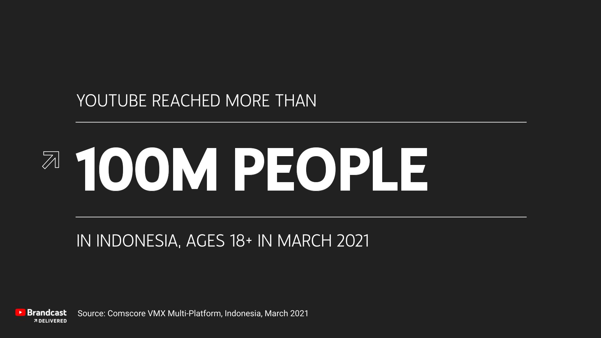 Wow, Lebih dari 100 Juta Orang di Indonesia Menonton YouTube Setiap Bulan